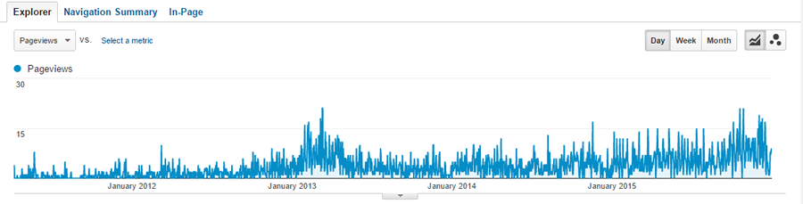Blog post traffic over time