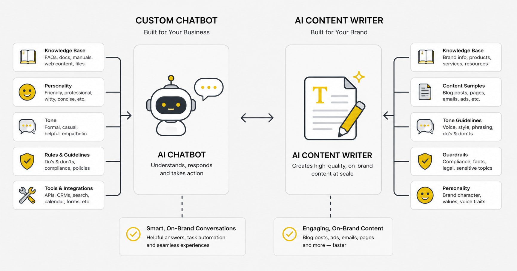 customer service chatbot and content writers edmonton